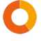 Sechs von zehn Patienten … 63%